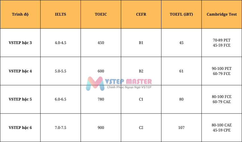 bang quy doi vstep sang ielts toeic va cac chung chi quoc te khac