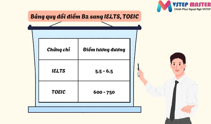 bang b2 tieng anh quy doi ielts toeic bao nhieu