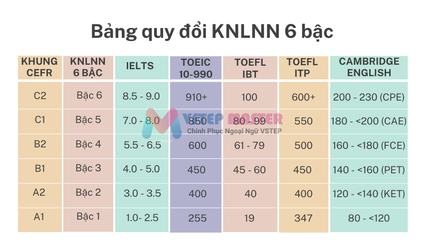 khung nang luc ngoai ngu 6 bac la gi  dung de lam gi phu hop voi ai