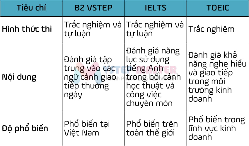 bang b2 tieng anh quy doi ielts toeic bao nhieu