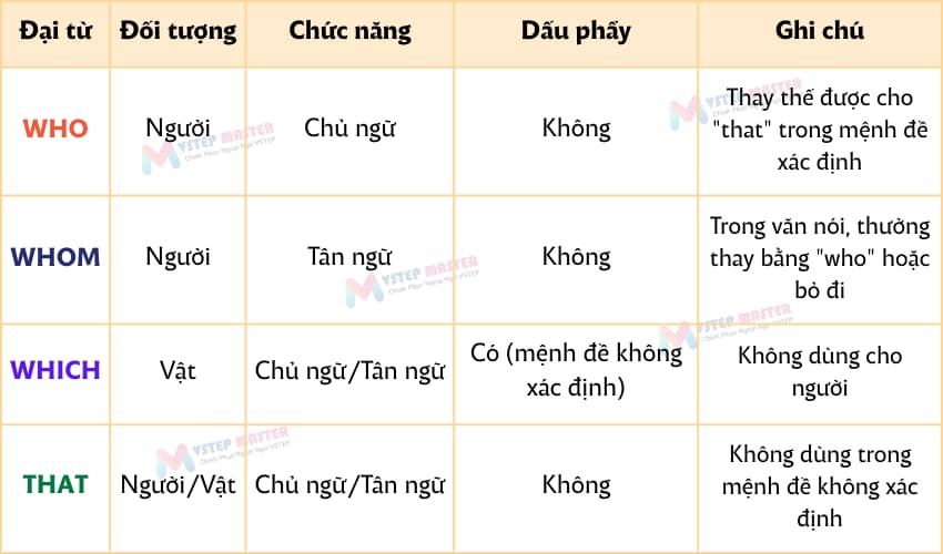 cach su dung who whom which that de hieu kem vi du