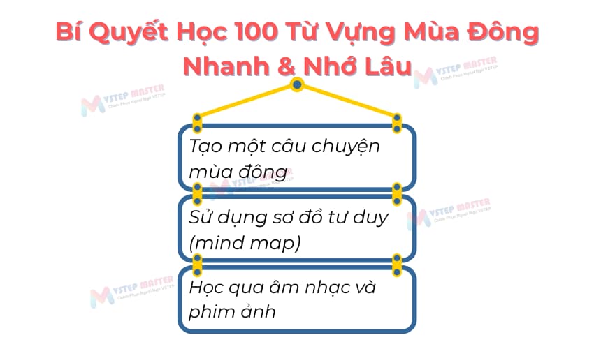 bo tui 100 tu vung tieng anh ve mua dong thong dung nhat ??
