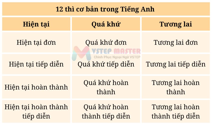 cac thi trong tieng anh co ban   tong hop 12 thi cong thuc kem bai tap dap an