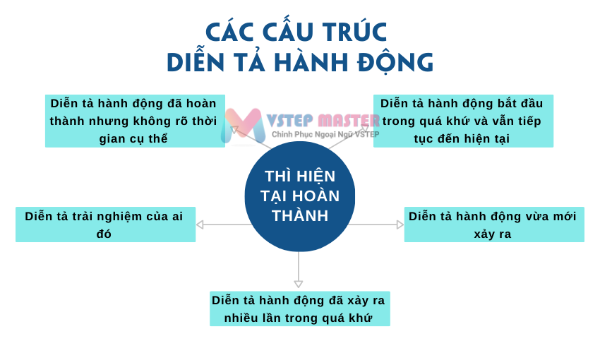 thi hien tai hoan thanh  present perfect     tat tan tat cong thuc dau hieu nhan biet va bai tap thuc hanh