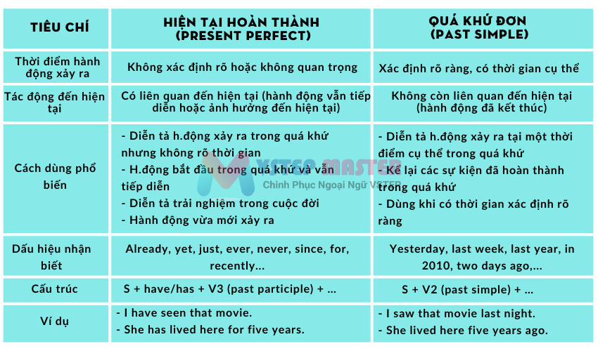 thi hien tai hoan thanh  present perfect     tat tan tat cong thuc dau hieu nhan biet va bai tap thuc hanh