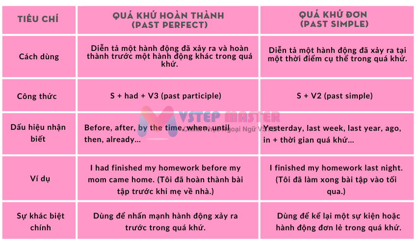 thi qua khu hoan thanh  past perfect    tat tan tat cong thuc dau hieu nhan biet va bai tap thuc hanh