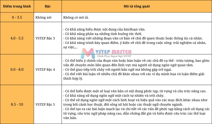 bang quy doi vstep sang ielts toeic va cac chung chi quoc te khac